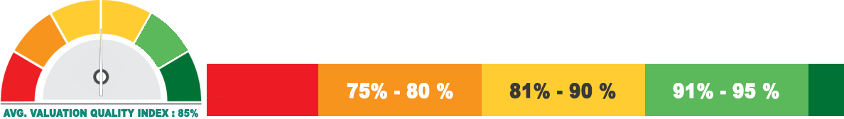 Valuation Quality Index Mycarculator